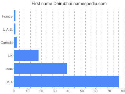 Vornamen Dhirubhai
