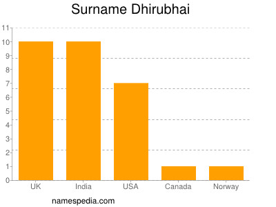 Surname Dhirubhai