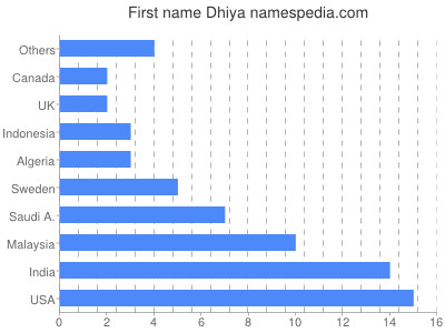 Vornamen Dhiya