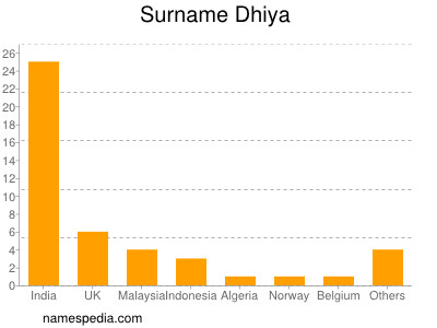 Surname Dhiya