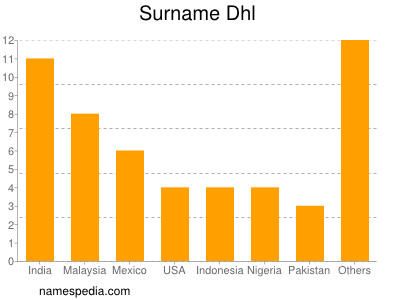 Surname Dhl