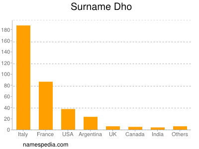 Familiennamen Dho