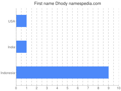 Vornamen Dhody