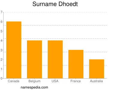 Familiennamen Dhoedt