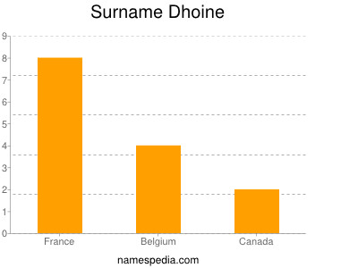 Familiennamen Dhoine