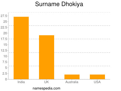 Familiennamen Dhokiya