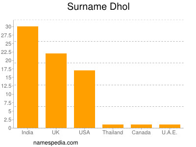 Familiennamen Dhol