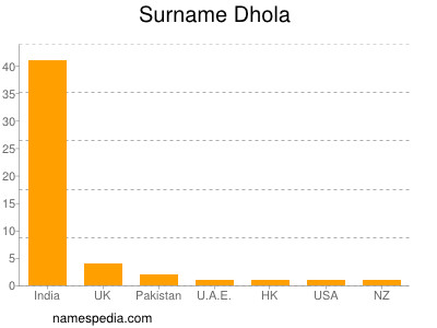 Familiennamen Dhola