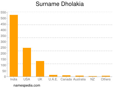 Familiennamen Dholakia