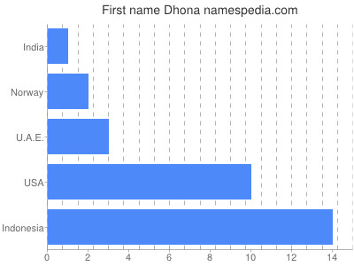 Vornamen Dhona