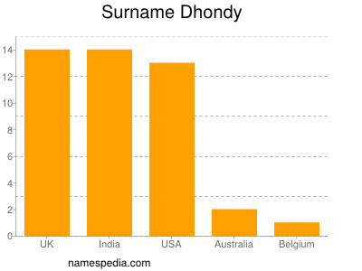 Familiennamen Dhondy