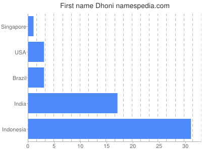 Vornamen Dhoni