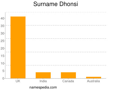 Surname Dhonsi