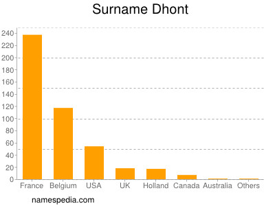 Surname Dhont