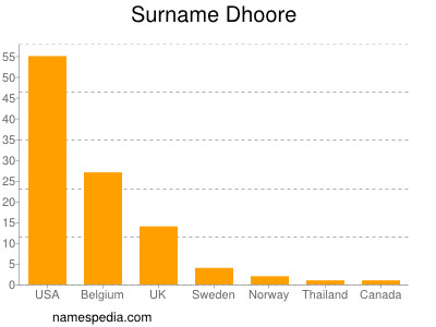 Familiennamen Dhoore