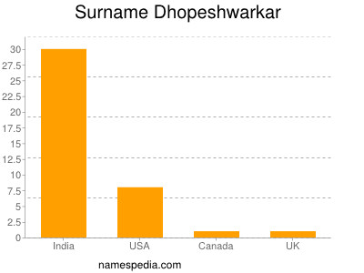 Familiennamen Dhopeshwarkar