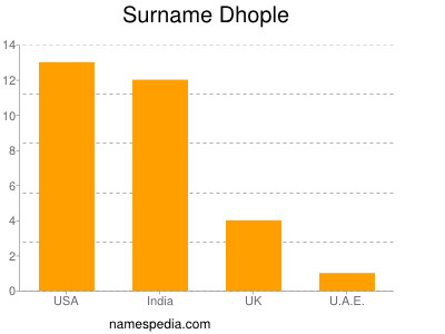 Familiennamen Dhople