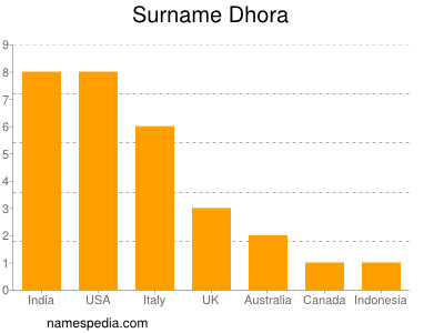 Surname Dhora