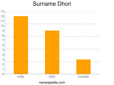 Surname Dhori