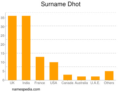 Familiennamen Dhot