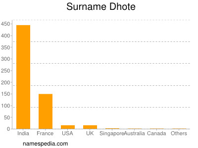 Surname Dhote