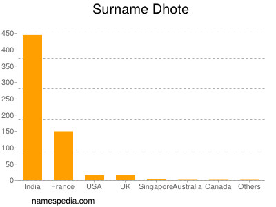 Familiennamen Dhote