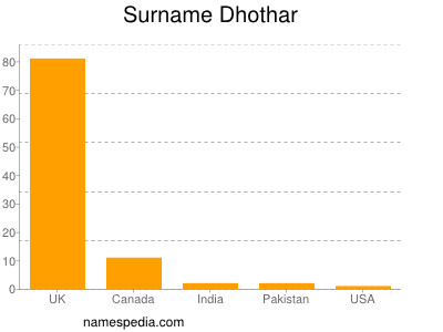 Familiennamen Dhothar