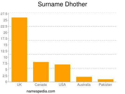 Surname Dhother