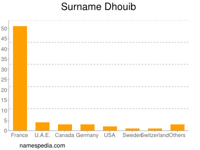 Familiennamen Dhouib