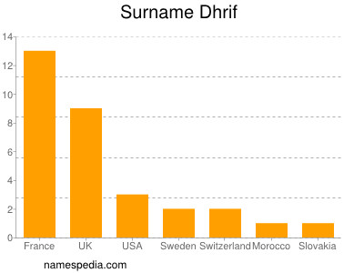 Familiennamen Dhrif