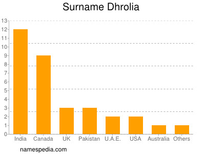 Familiennamen Dhrolia