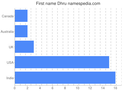 prenom Dhru