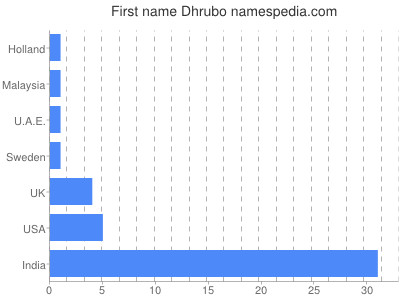 Vornamen Dhrubo