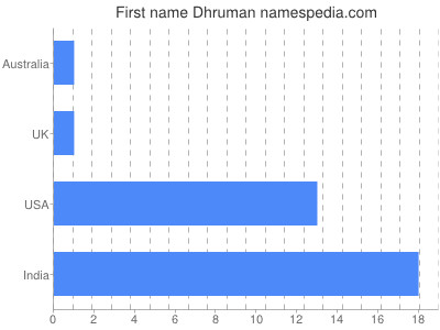 Given name Dhruman