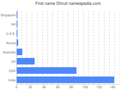 prenom Dhruti