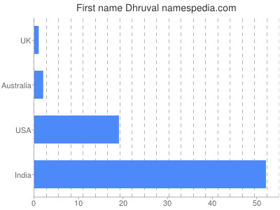 Vornamen Dhruval