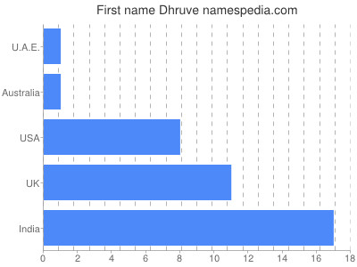 prenom Dhruve