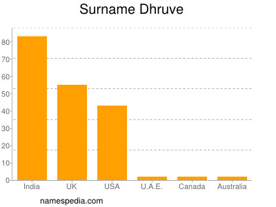 Surname Dhruve