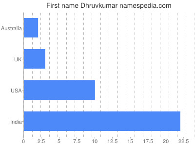 Vornamen Dhruvkumar