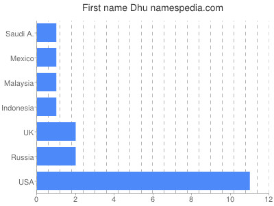 Given name Dhu