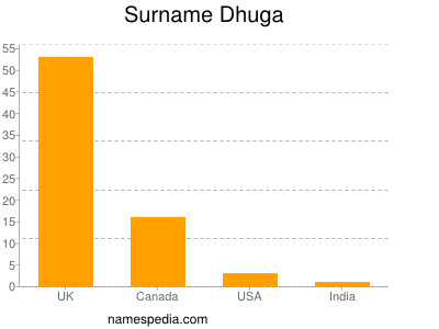 Familiennamen Dhuga