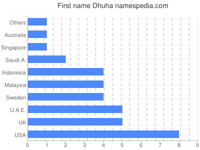 Vornamen Dhuha