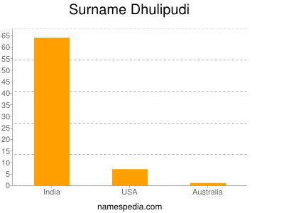 Surname Dhulipudi
