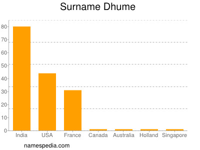 Familiennamen Dhume