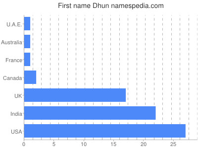 Vornamen Dhun