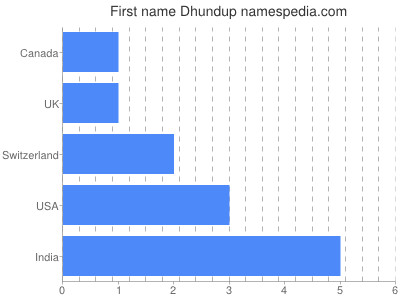 Given name Dhundup