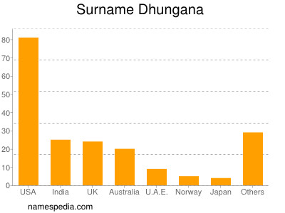 Familiennamen Dhungana