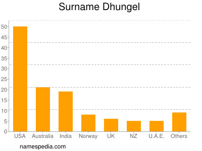 Familiennamen Dhungel