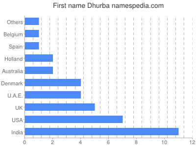Given name Dhurba