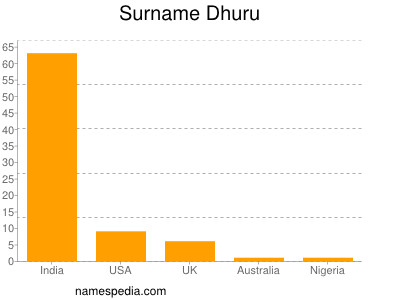 Familiennamen Dhuru